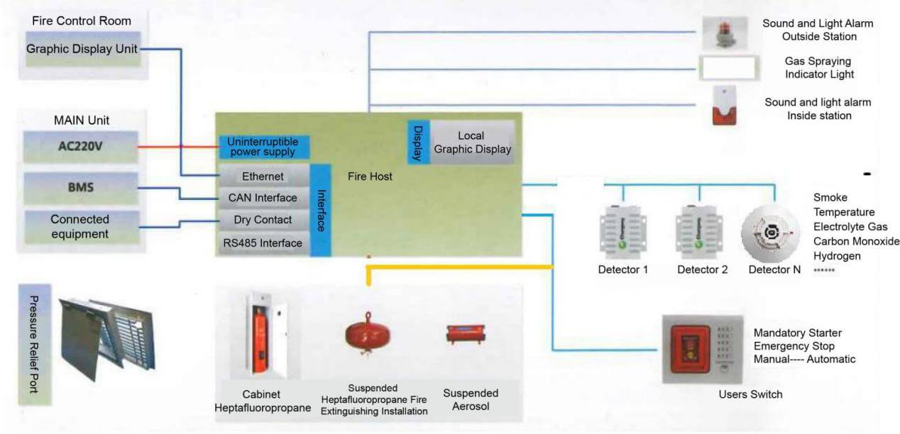 Design of Fire Extinguishing and Automatic Fire Alarm System