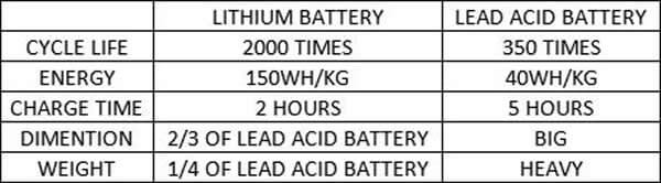 Lithium battery VS lead acid battery
