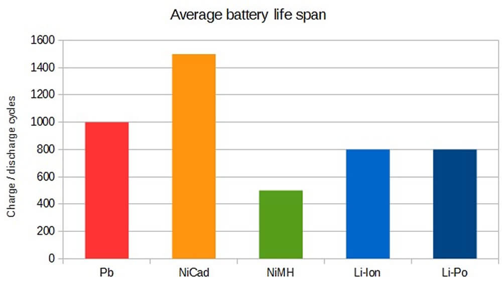 Lithium-ion-Life-cycle