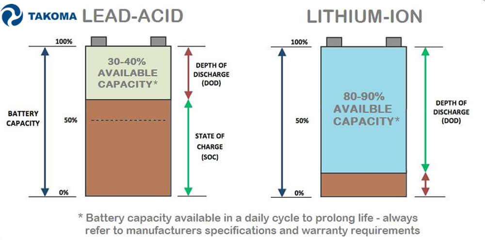 Lithium vs Lead Acid UPS system