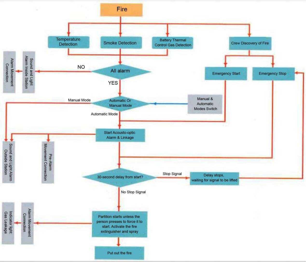 The flow chart of fire fighting system