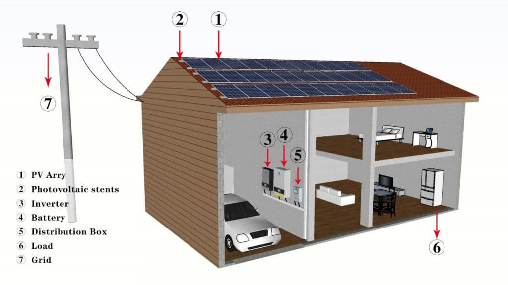 cómo construir un sistema de energía solar tutorial