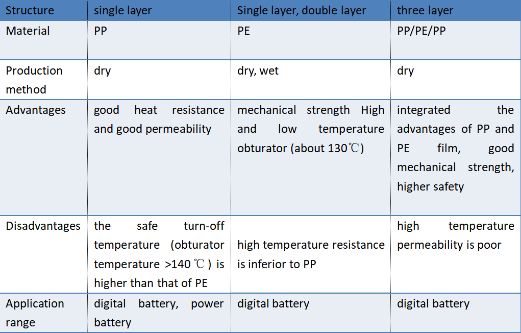 lithium battery structure