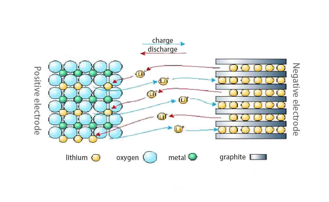 lithium ion battery structure is battery kownledge