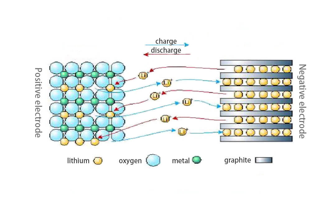 lithium ion battery structure is battery kownledge 