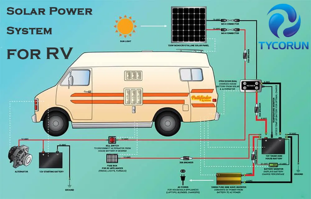 Sistema de energía solar para vehículos recreativos