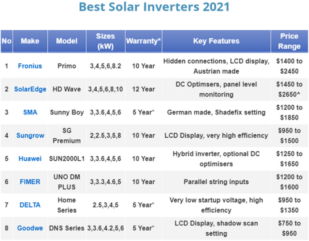 top 8 solar inverter vendors in 2021