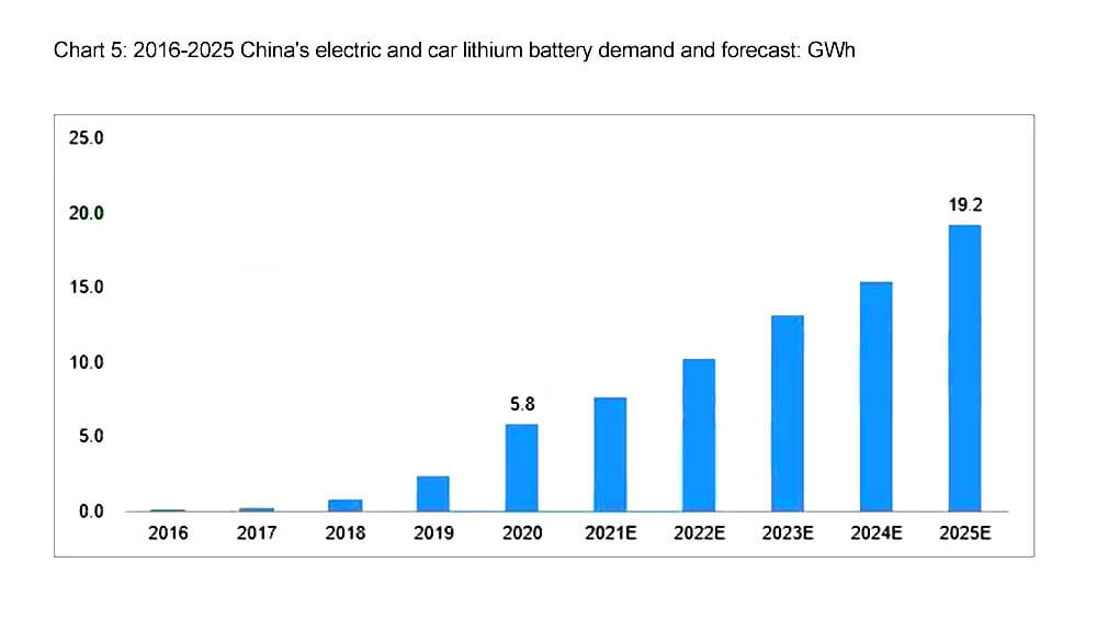 2.Demanda y previsión de baterías de litio para carretillas elevadoras eléctricas en China de 2016 a 2025