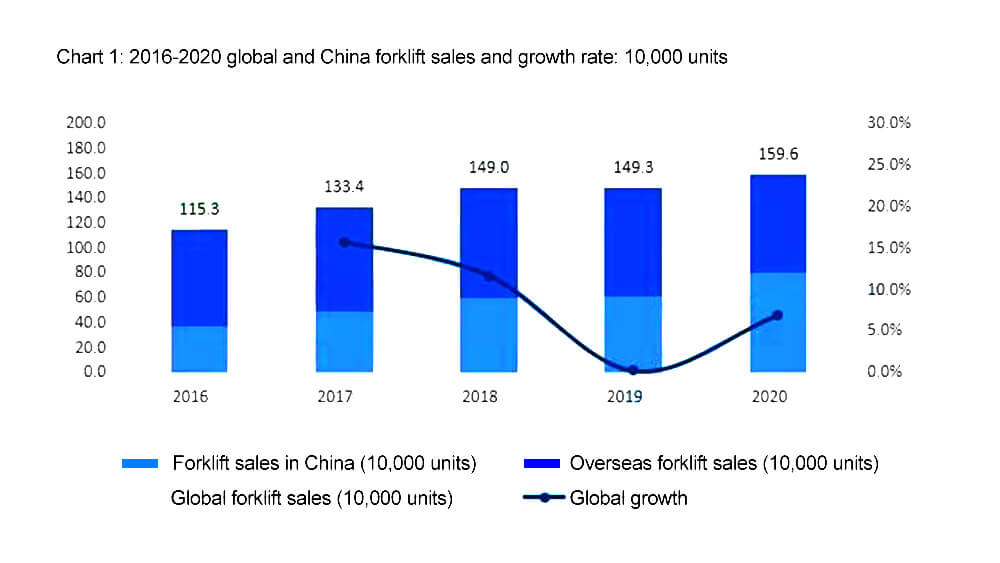 3.2016-2020 Global y China las ventas de carretillas elevadoras y la tasa de crecimiento de 10.000 unidades