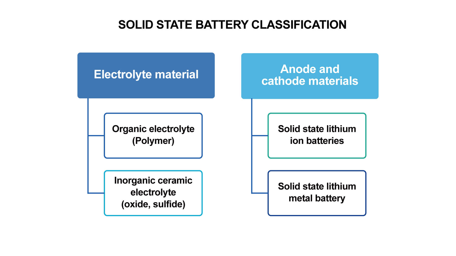 Classification of solid state batteries
