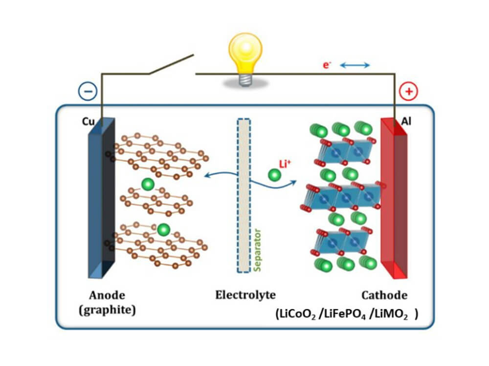 In addition to the loss of reactive lithium ions, both cathode and anode materials deteriorate during cycling use