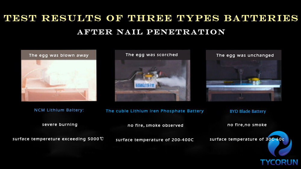 Test results of three types batteries