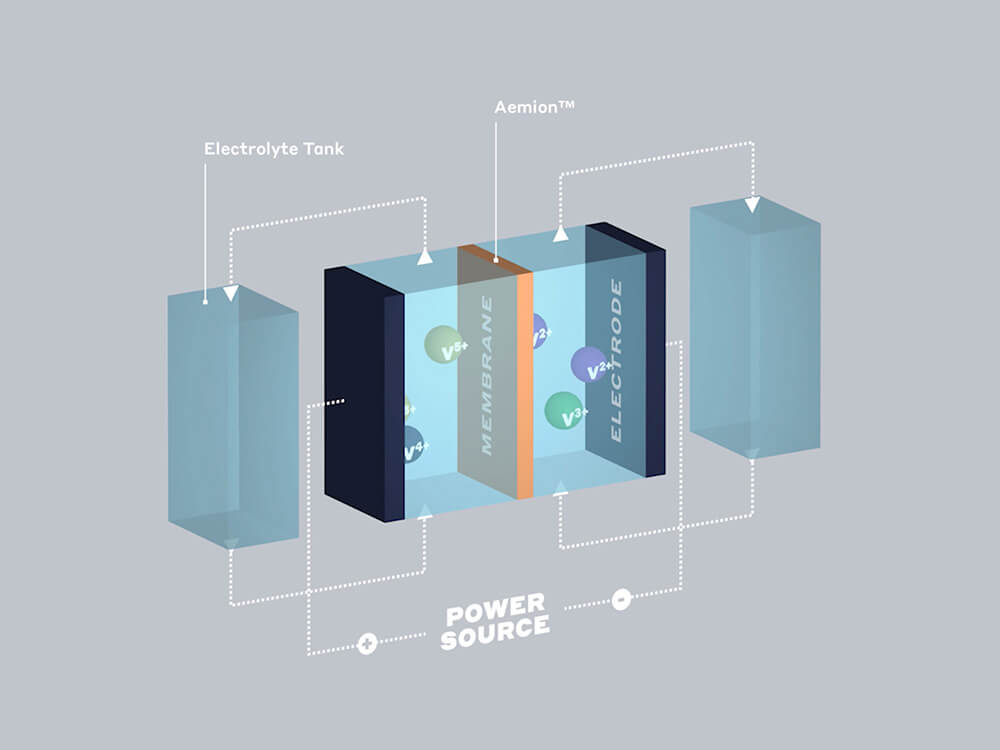 The flow battery can store and release electric energy by converting ions from different electrolytes to each other