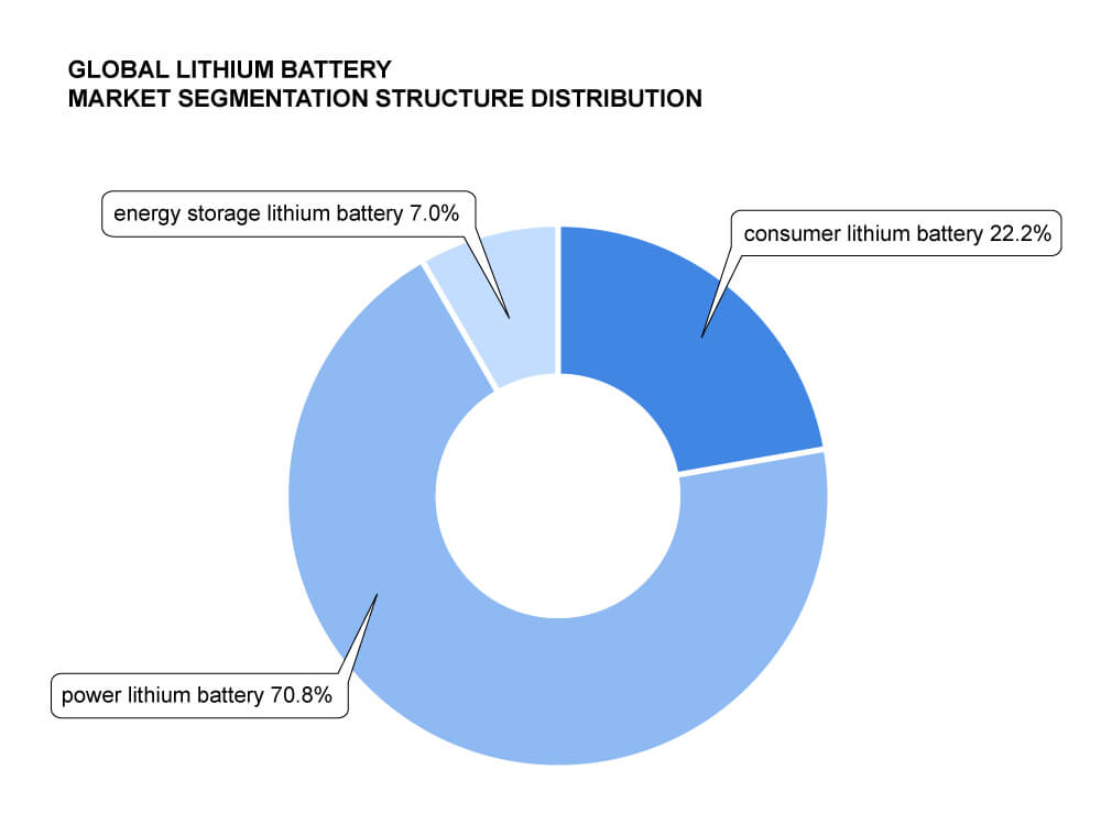 The structure distribution of global lithium battery market segmentation