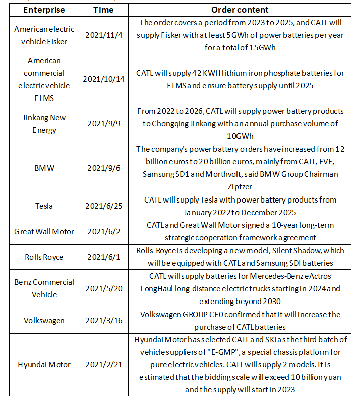 top 10 lithium ion battery manufacturers are including CATL, and here is their oders