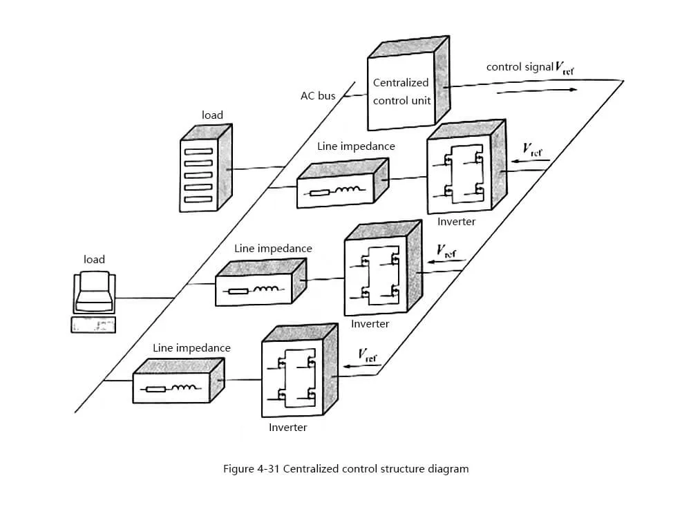 Centralized control structure diagram