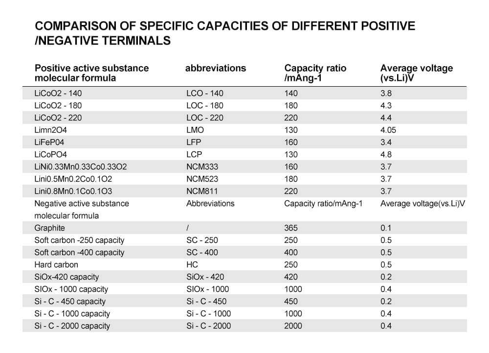 Comparación de las capacidades específicas de distintos terminales positivonegativos