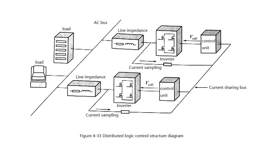 Distributed logic control structure diagram