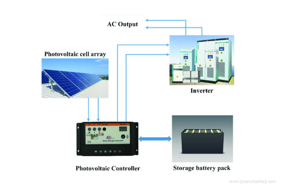 How long a Lithium ion battery with Solar Power System can power your home