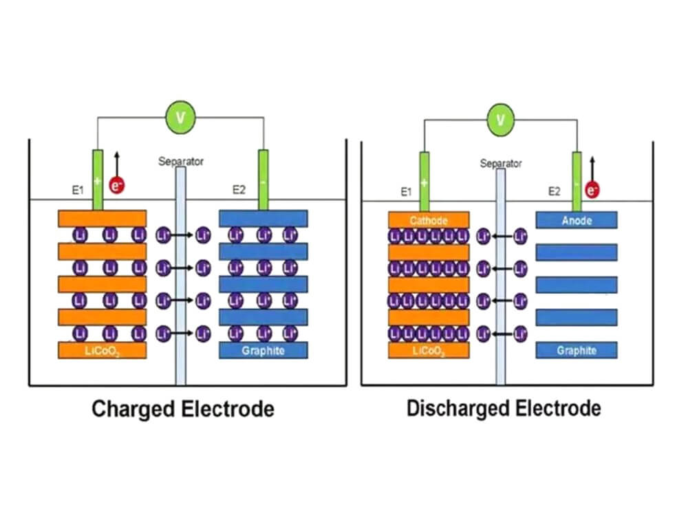 Li-ion batteries have a lower discharge capability than Lead-acid batteries, which can significantly discharge in idle conditions