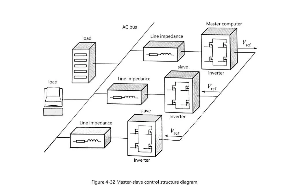 Master-slave control structure diagram