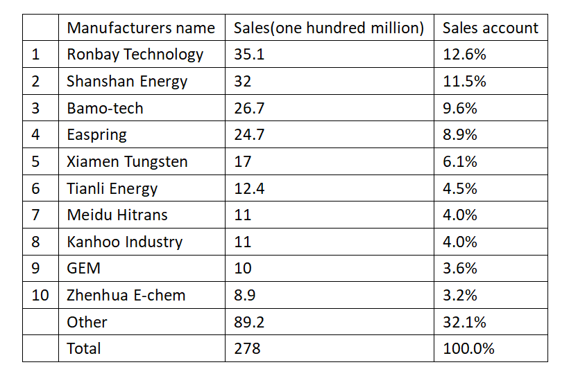 Ventas y cuota de los 10 principales fabricantes de materiales ternarios en China