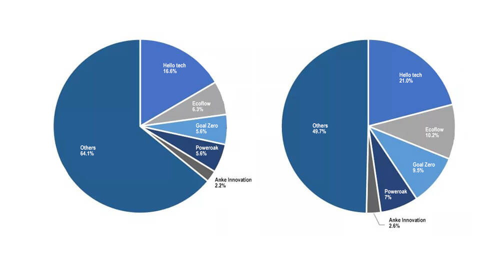 10Patrón de competencia de las empresas mundiales de almacenamiento de energía portátil en 2020