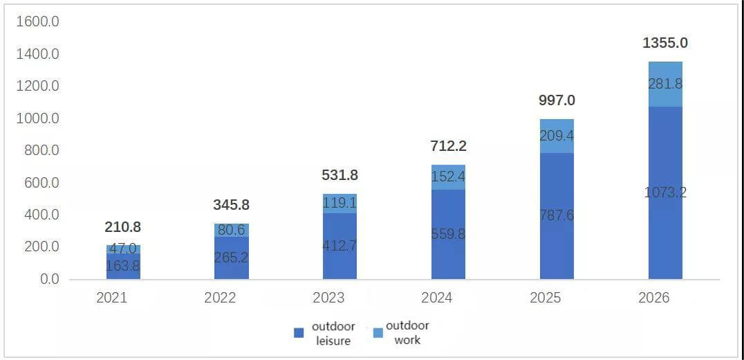 11Previsión de nueva demanda de actividades al aire libre en 2021-2026 10.000 unidades