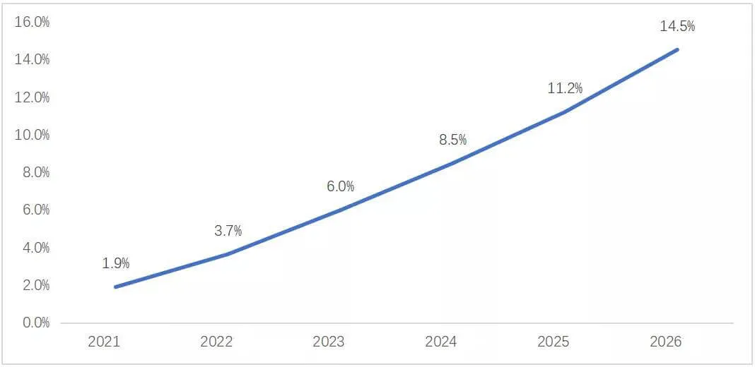 18 Previsión del índice de penetración global en el mercado del almacenamiento portátil de energía