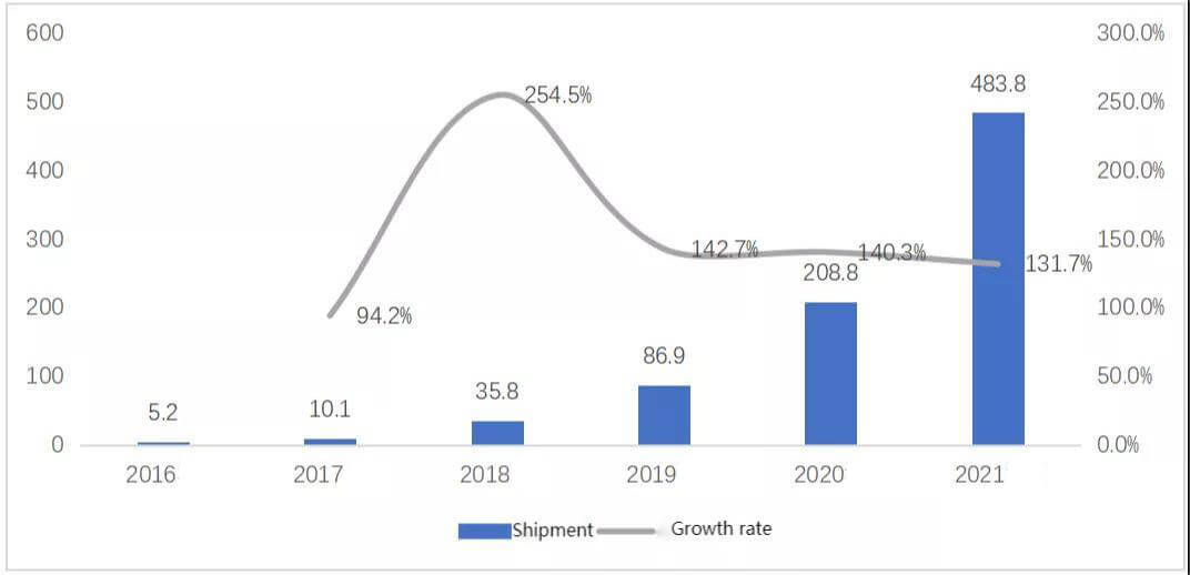 1Almacenamiento de energía con baterías portátiles a nivel mundial Envíos en 2016-2021 10.000 unidades