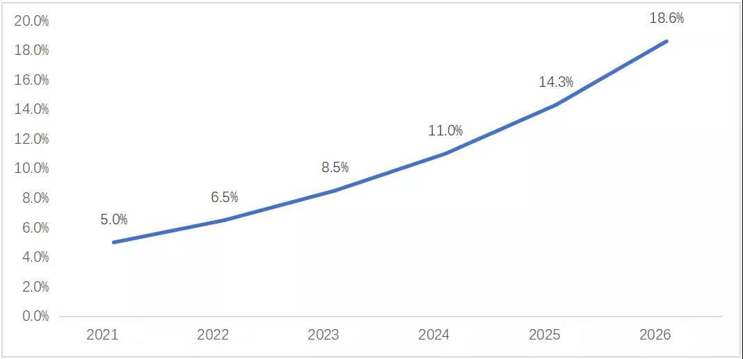 20 Ratio de sustitución de los acumuladores de energía portátiles por pequeños generadores de petróleo