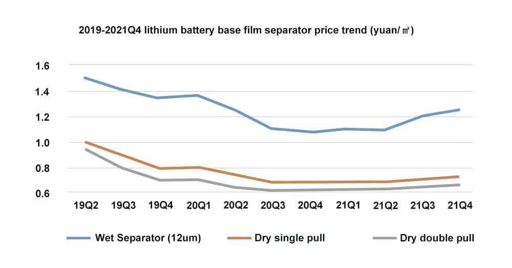Tendance du prix du séparateur de film de base pour batteries au lithium pour la période 2019-2021Q4