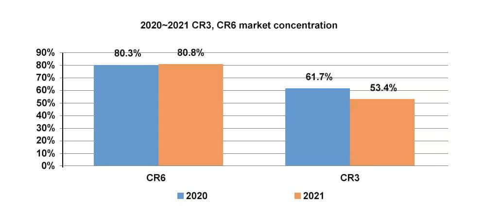 2020~2021 Concentration du marché CR3, CR6