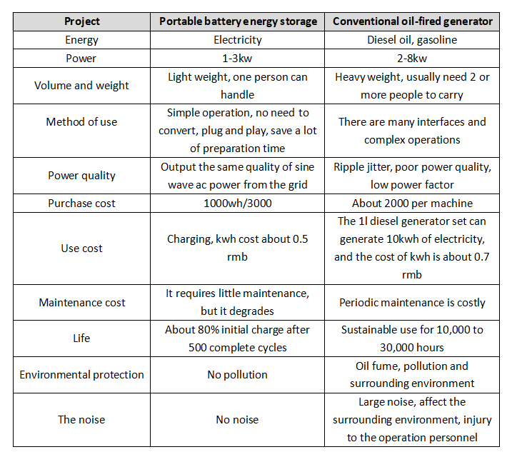 21Análisis comparativo del almacenamiento de energía en baterías portátiles y el generador de petróleo convencional