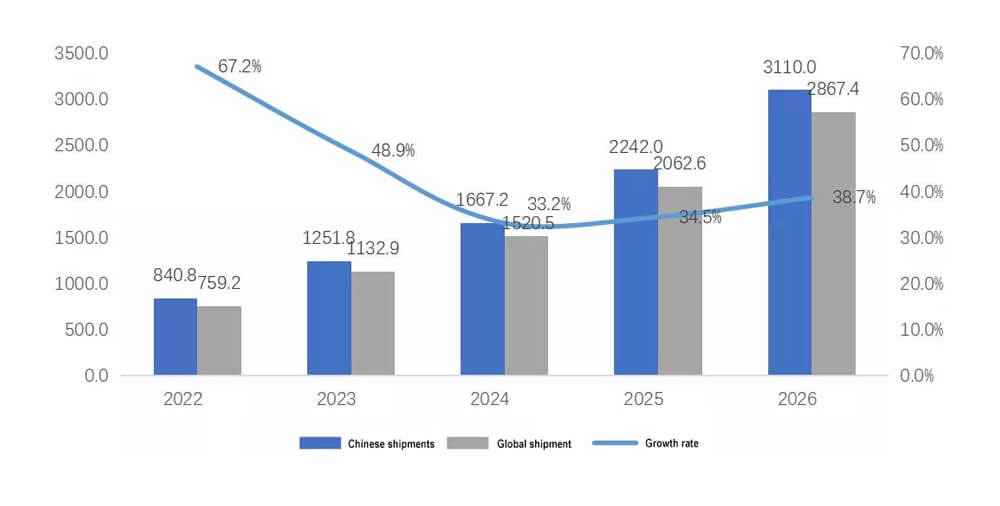 22Previsión mundial de envíos de baterías portátiles de almacenamiento de energía