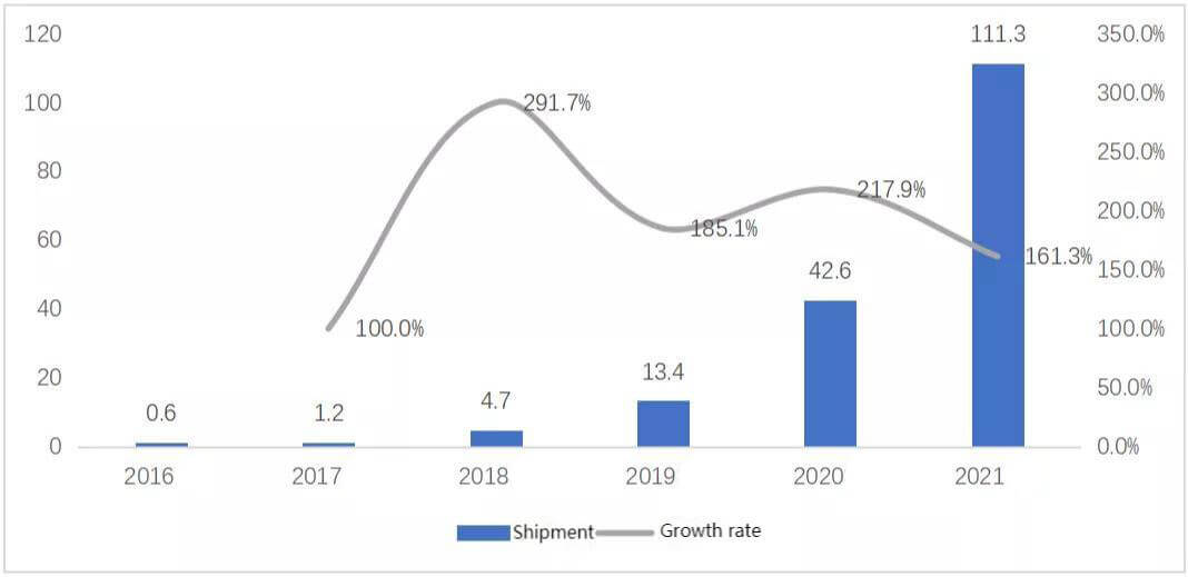 2Figura. Escala de almacenamiento de energía portátil global de la batería en 2016-2021 100million
