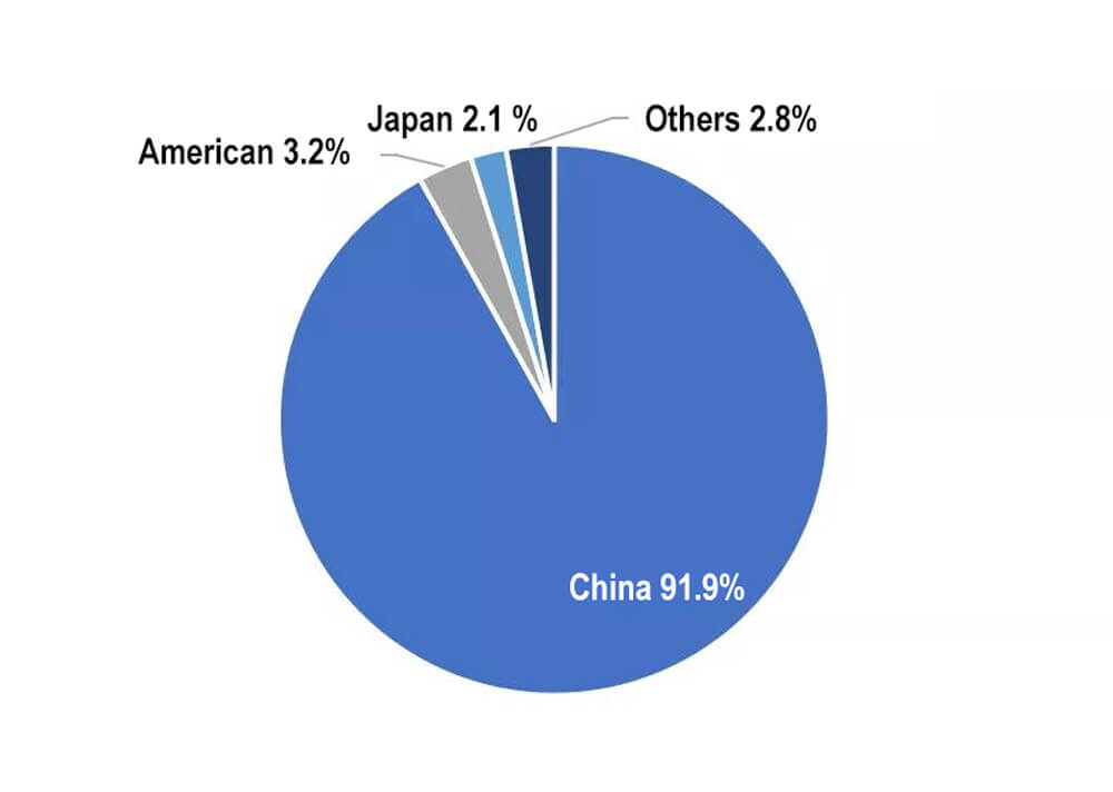 3Distribución global de los principales países y regiones productores de baterías portátiles de almacenamiento de energía en el mundo en 2020
