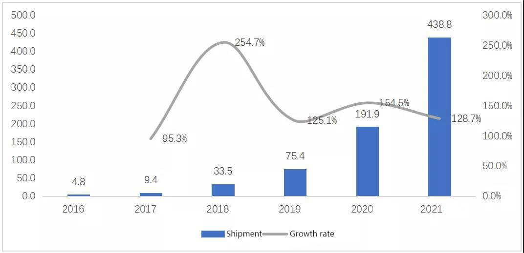 5Envío de productos portátiles de almacenamiento de energía en china en 2016-2021 diez mil unidades