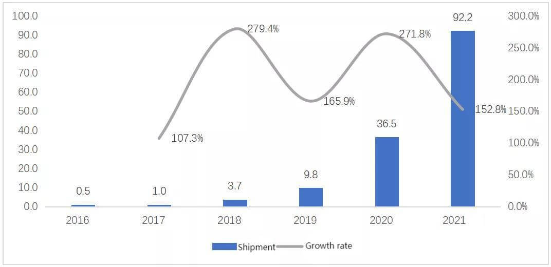 6Valor de salida de los productos portátiles de almacenamiento de energía de china en 2016-2021 100 millones de rmb