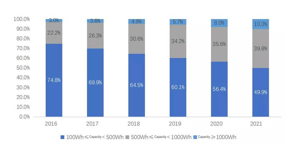 7Tendencia de las cuotas de productos de diferentes capacidades de 2016 a 2021
