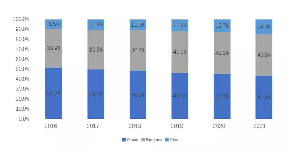 8Tendencia de cambio de cuota de diferentes sectores de aplicación de 2016 a 2021