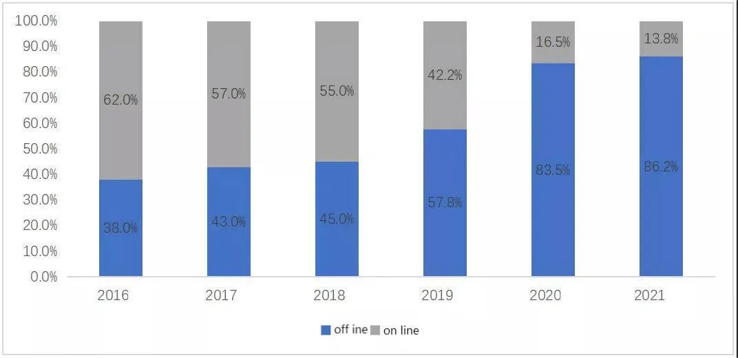 9Tendencia de cambio de la cuota de los distintos canales de venta de 2016 a 2021