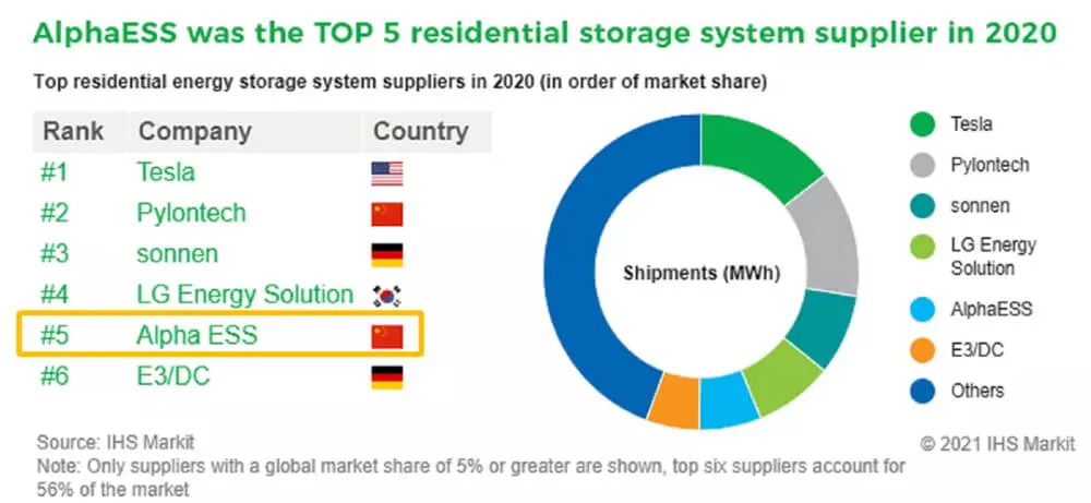 Alpha ESS is an international high-tech enterprise focusing on providing advanced home energy storage products and smart energy management solutions