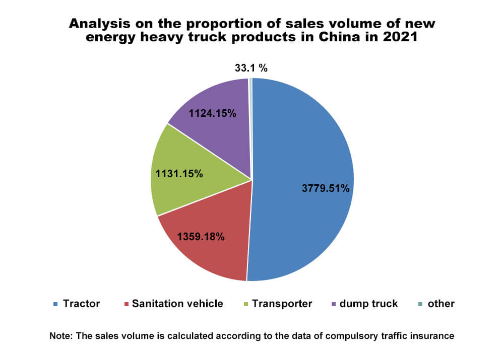 Analysis on the proportion of sales volume of new energy heavy truck products in China in 2021