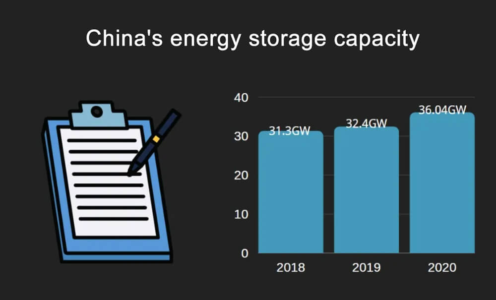 China's energy storage capacity