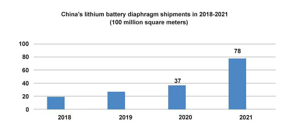 Expéditions de membranes de batteries au lithium en Chine entre 2018 et 2021