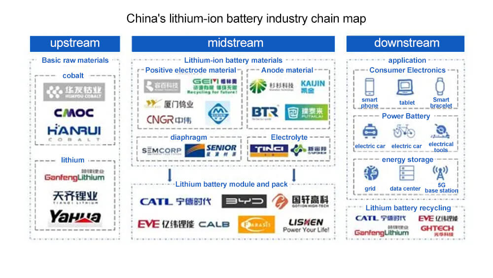 China's lithium-ion battery industry chain map