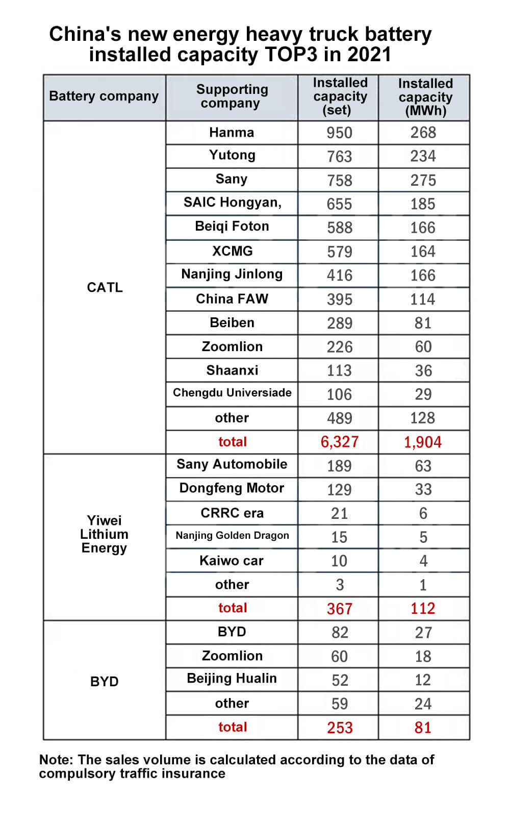 China's new energy heavy truck battery installed capacity TOP3 in 2021