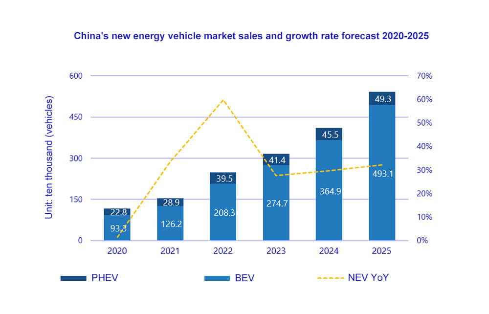 Previsión de ventas y tasa de crecimiento del mercado chino de vehículos de nueva energía 2020-2025