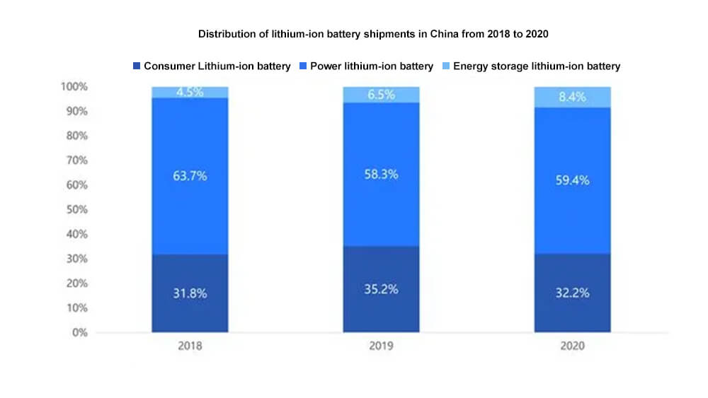 Distribución de los envíos de baterías de iones de litio en China